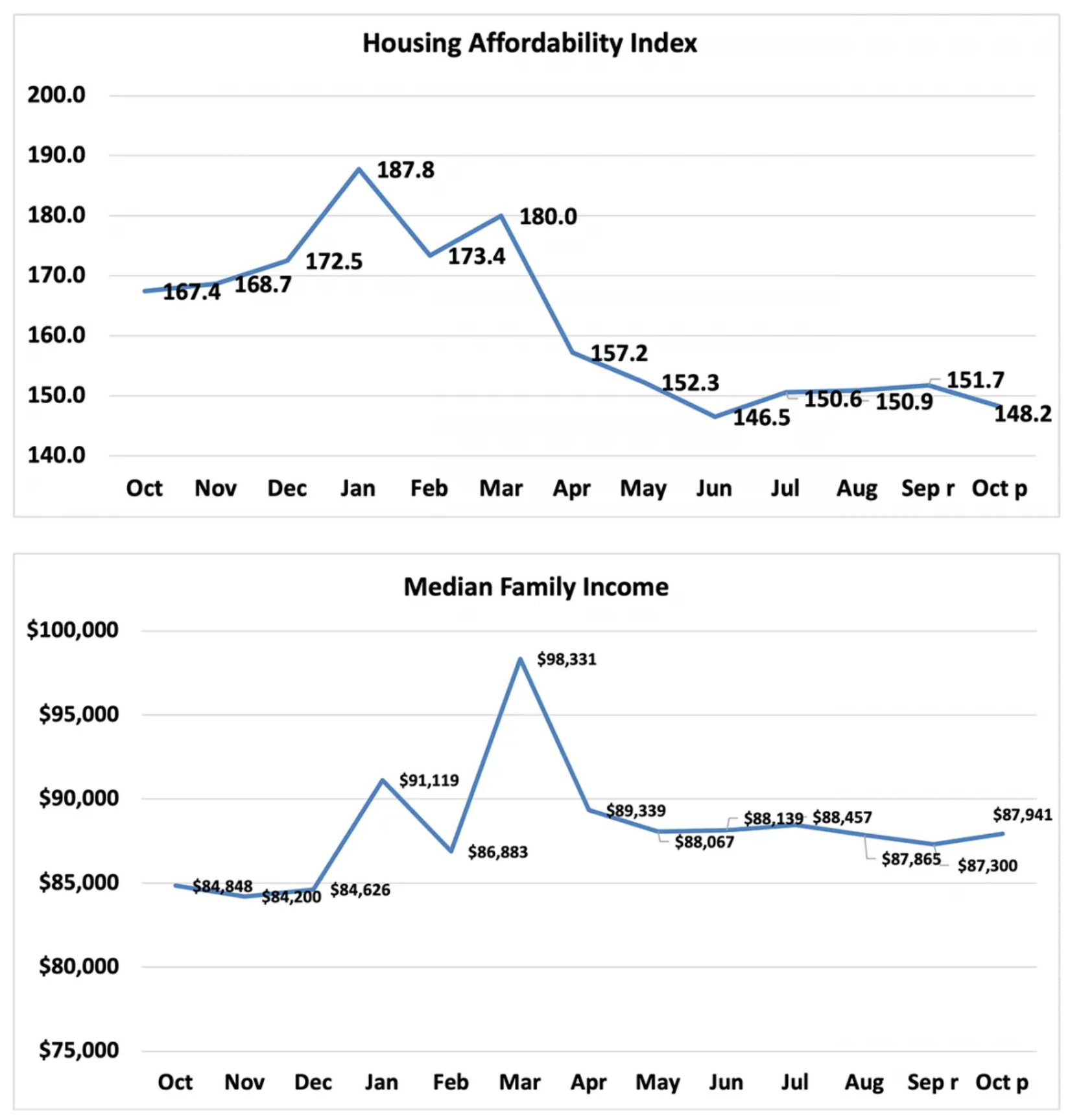 Two line graphs, the top charting the housing affordability index and the other tracking median family income