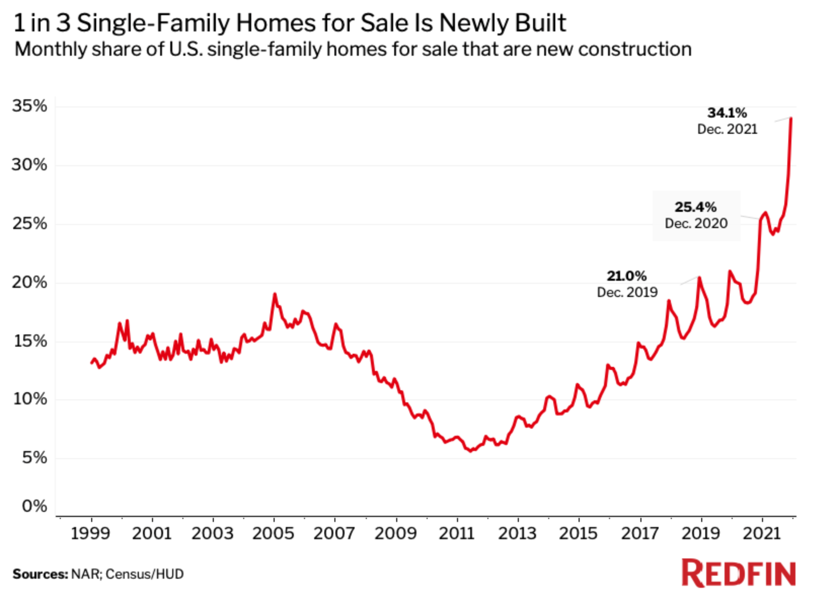 A line graph charting the monthly share of U.S. single-family homes that are newly constructed.