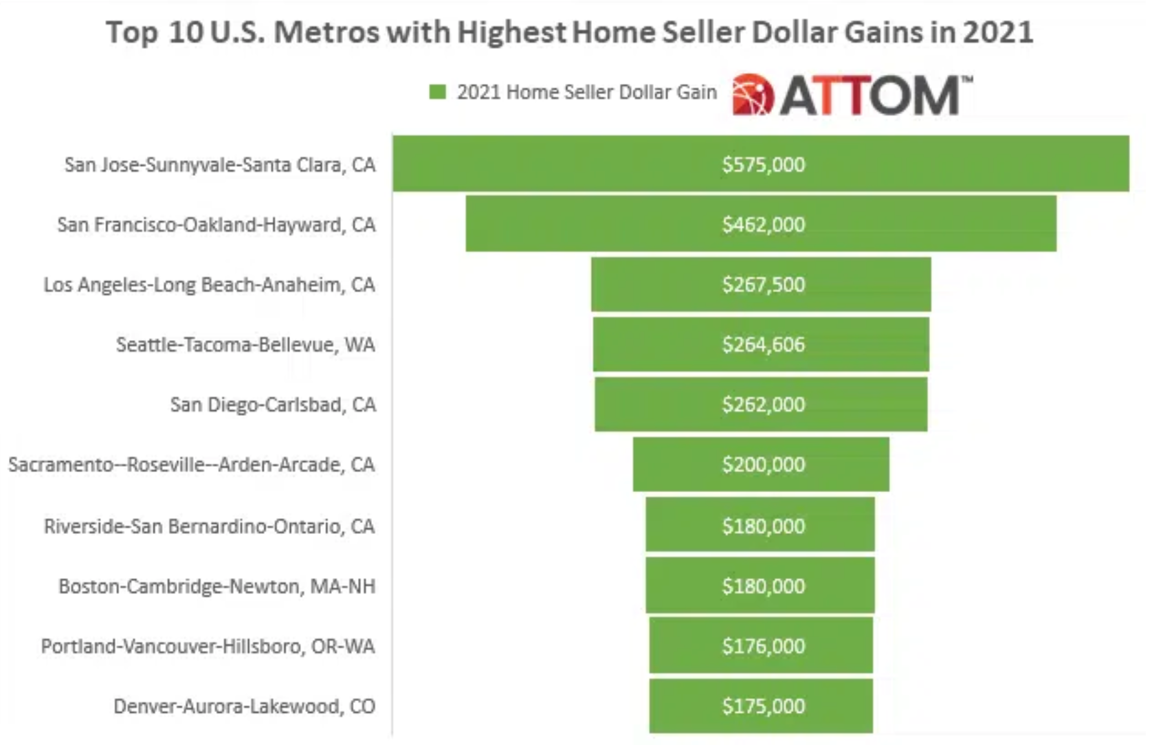 A list showing the top 10 U.S. metros with the highest home seller dollar gains in 2021.