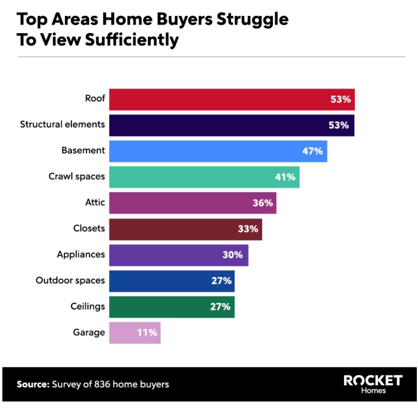 A bar chart showing the areas of homes that buyers struggle to view sufficiently on home tours.