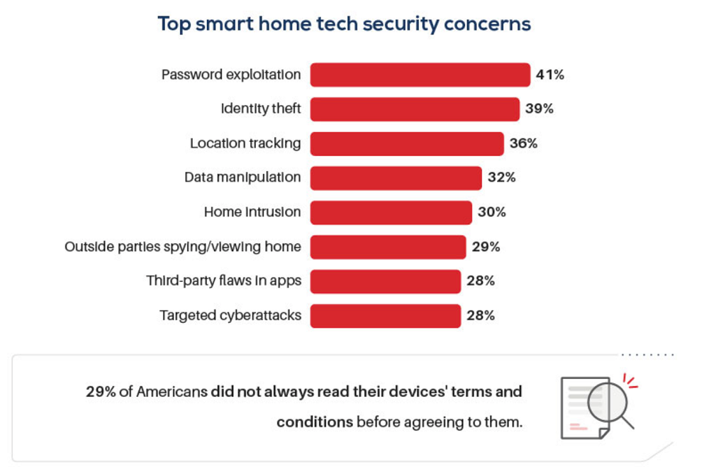 smart-home safety chart