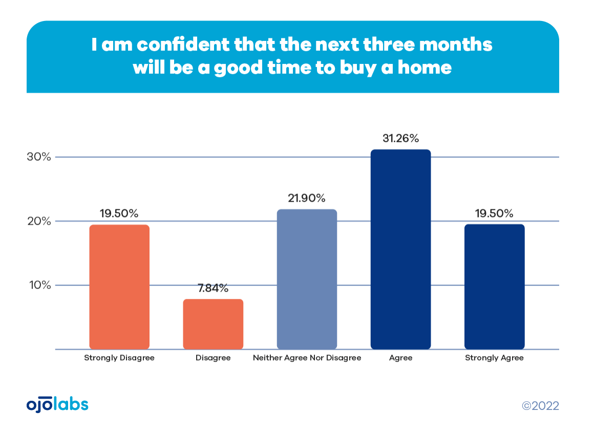 A bar chart showing whether respondents felt the next three months will be a good time to buy a home.