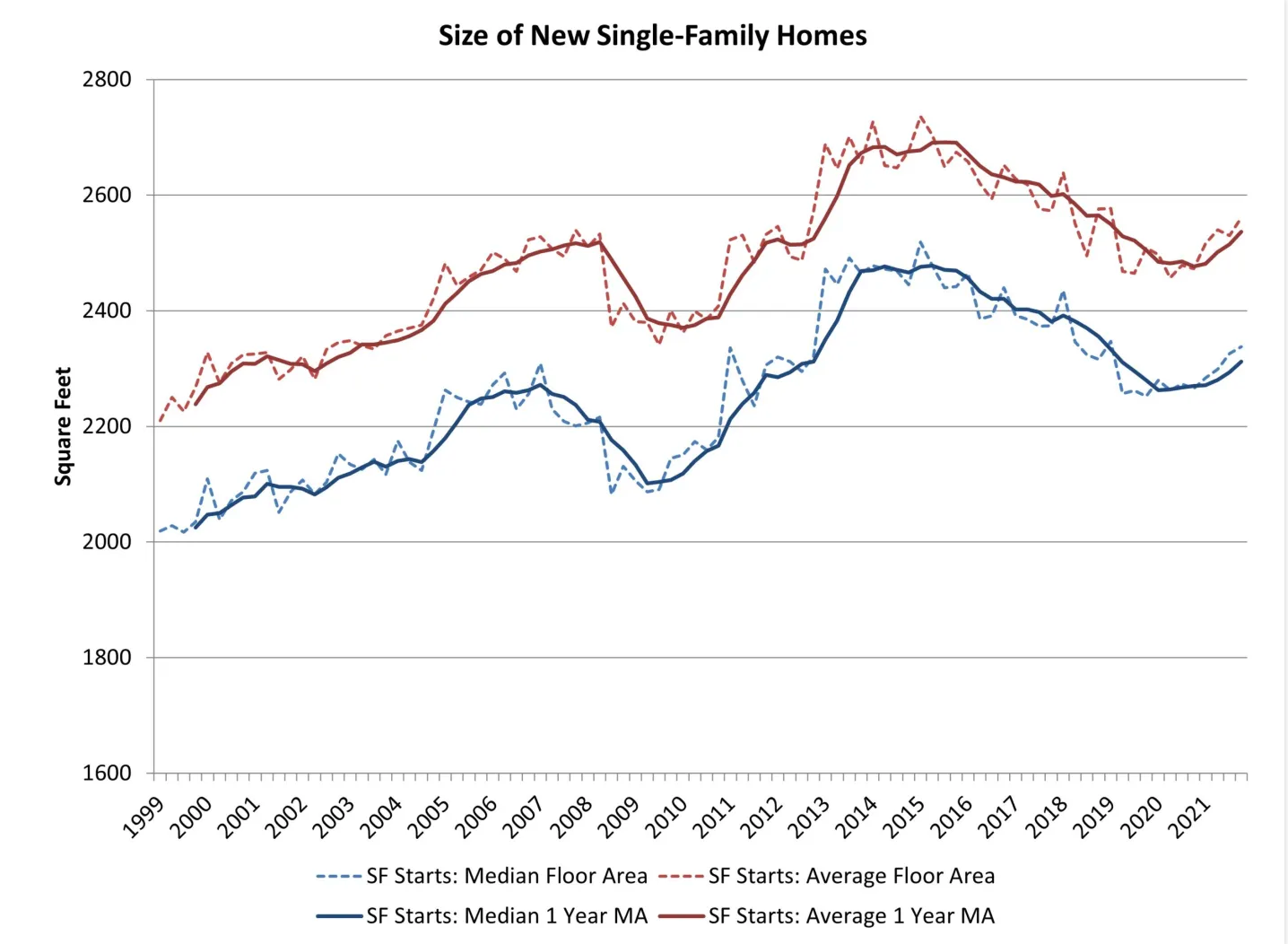A line graph charting the rate of increasing home sizes since 1999.