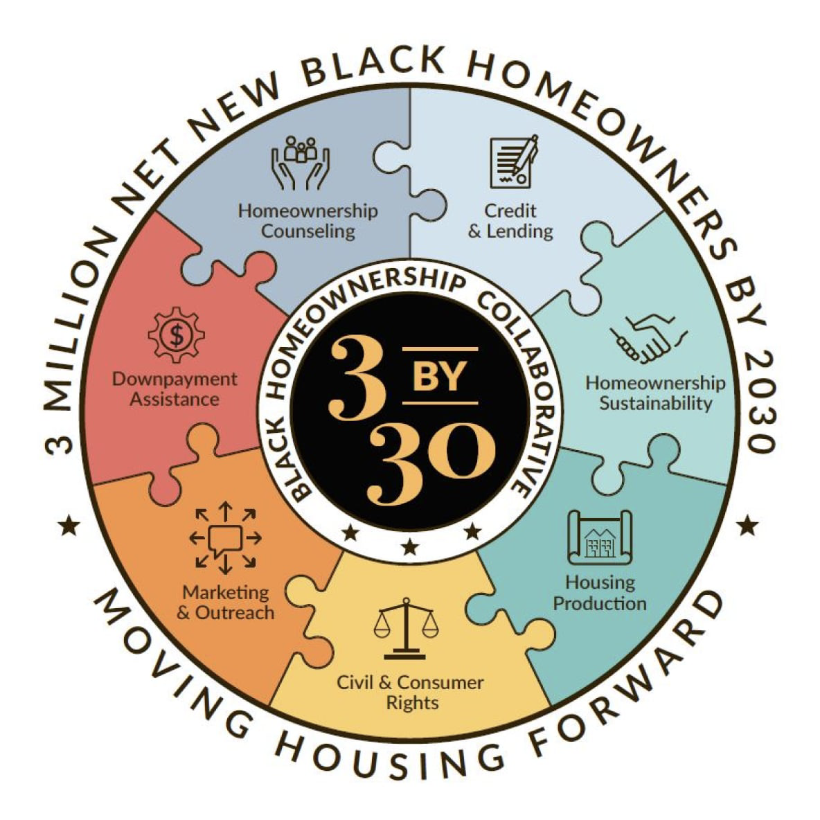 A graphic of 3by30's seven-point plan to increase Black homeownership by 3 million people.