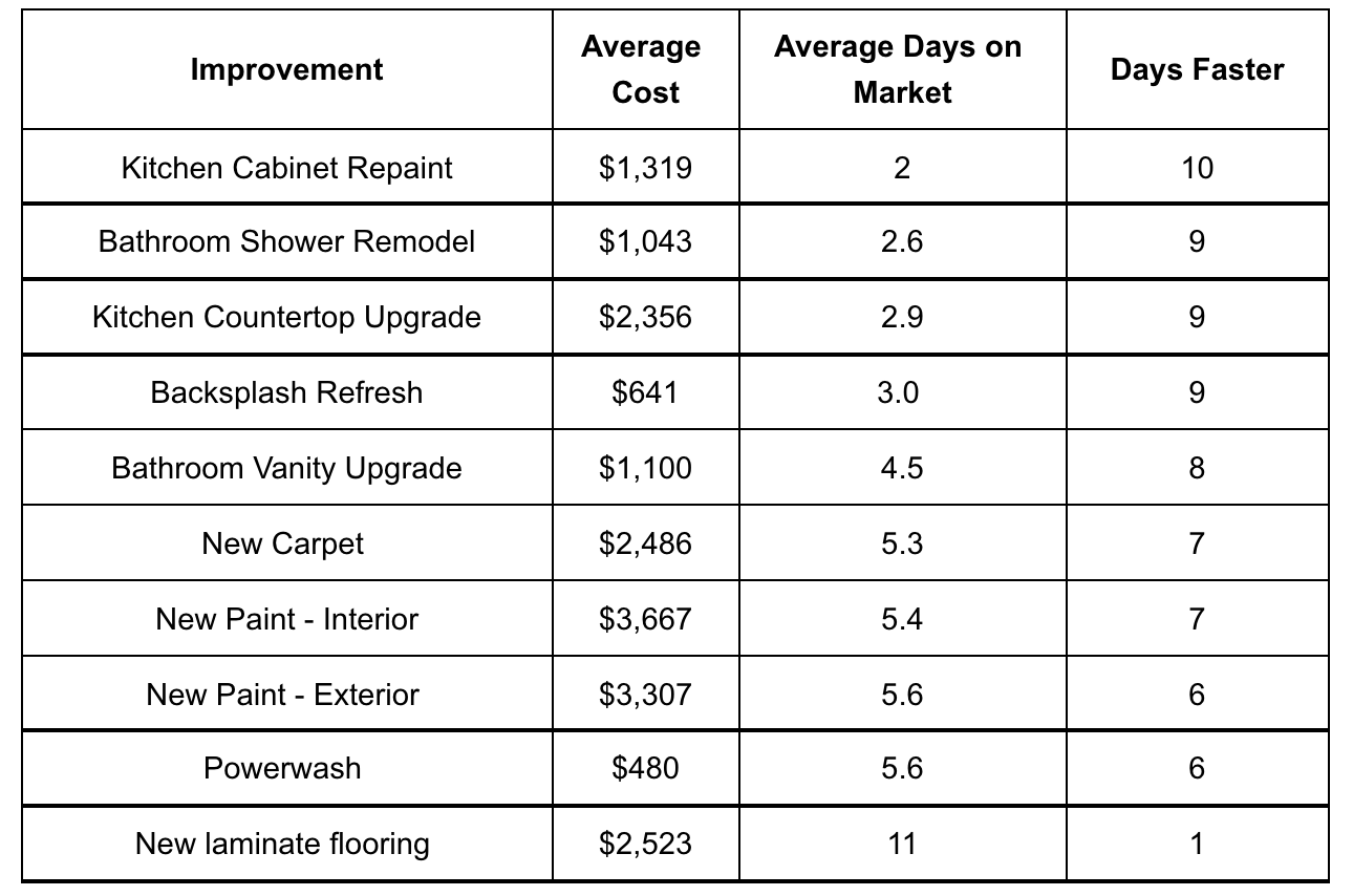A table showing most common improvements to kitchens and their costs and impact on time listed before sale.