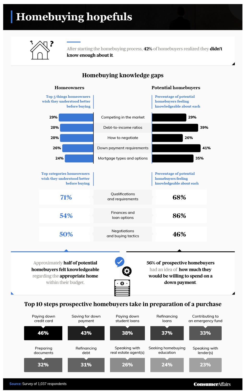 A graphic of multiple bar charts and figures showing buyers' financial priorities and what they wish they knew about homebuying.