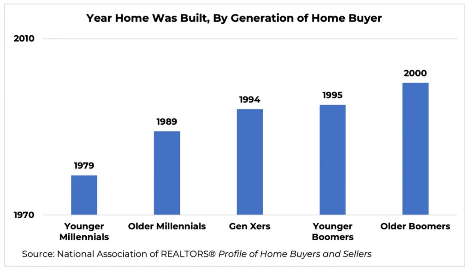 A bar chart showing the year a home was made, sorted by generation of buyers