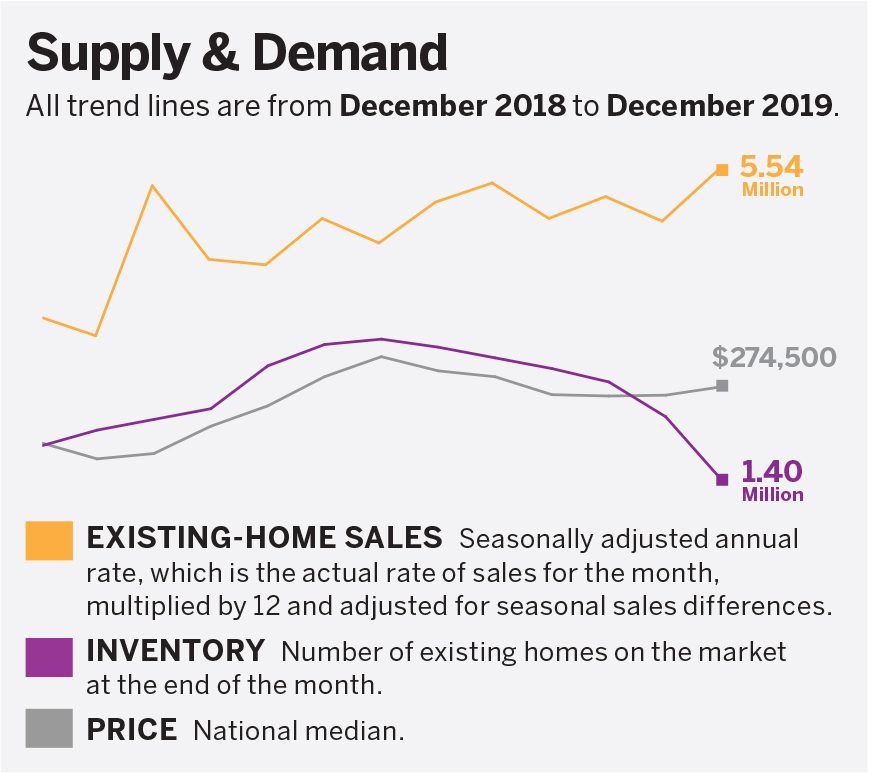 Supply and demand chart. 