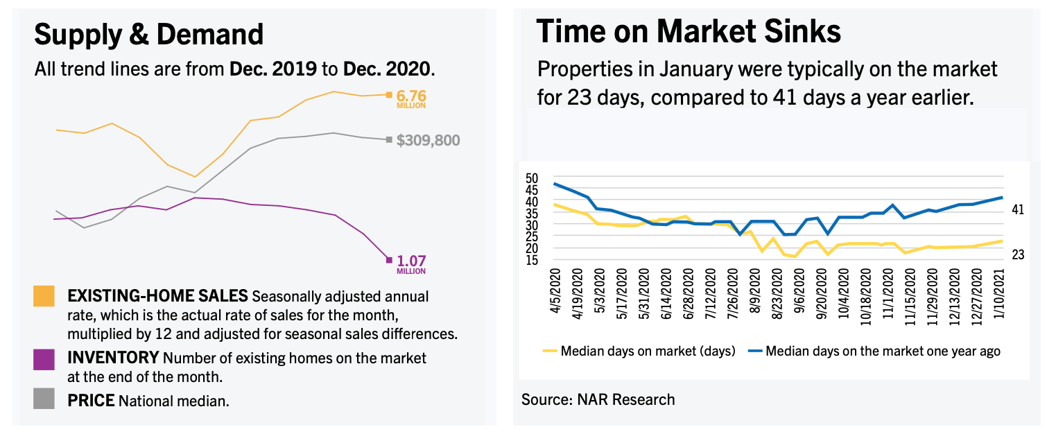 Supply & Demand / Time on Market Sinks