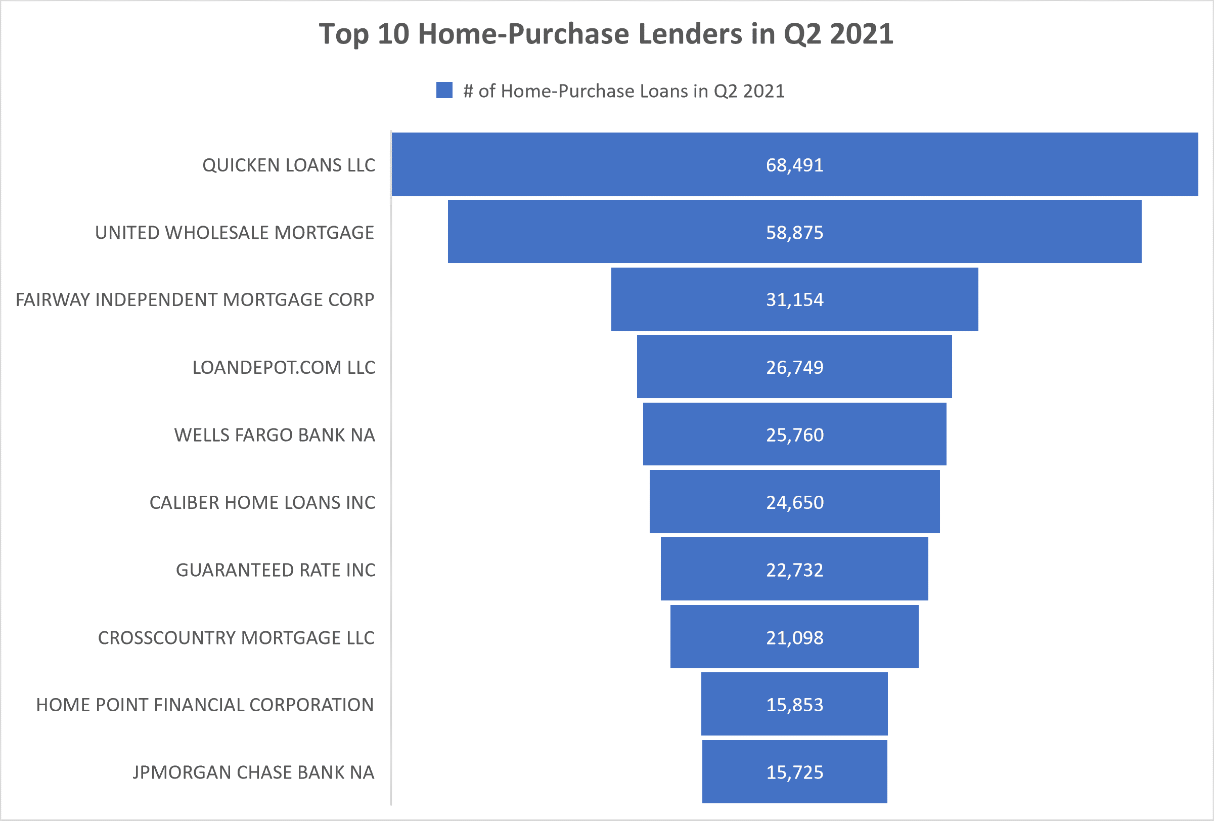 A chart showing a list of the top 10 purchase lenders in Q2 2021 and how home-purchase loans each lender gave out.