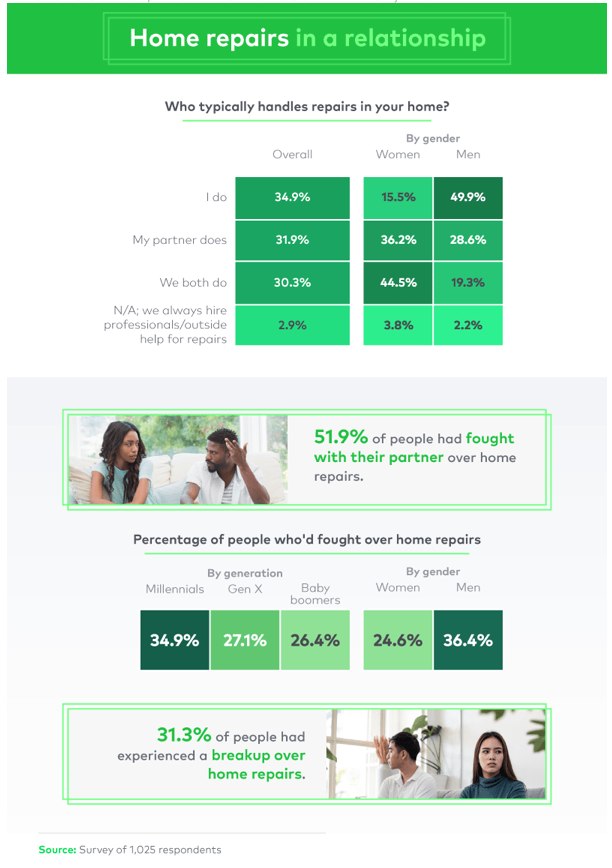 Various survey results showing percentages of how different couples handle home repairs together.