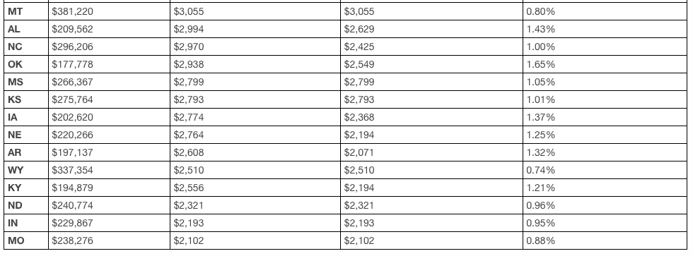 A table of closing costs for each state showing the least expensive states