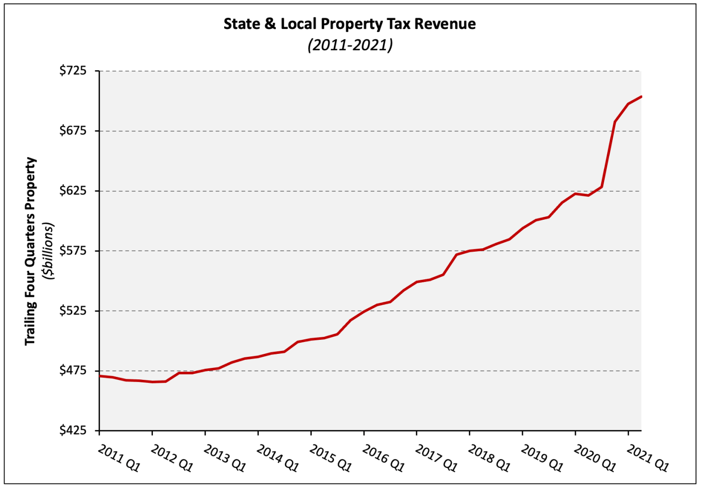 A line graph showing the level of state and local property tax revenue from 2011 to 2021.