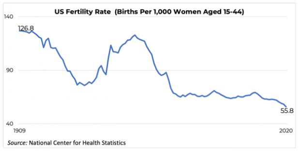 A line graph showing the U.S. fertility rate from 1909 to 2020