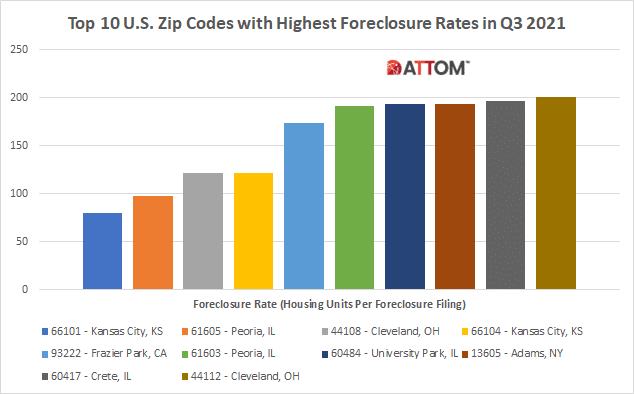 A bar chart showing the top 10 U.S. zip codes with the highest rates of foreclosure in Q3 2021