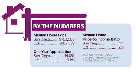 San Diego real estate market stats