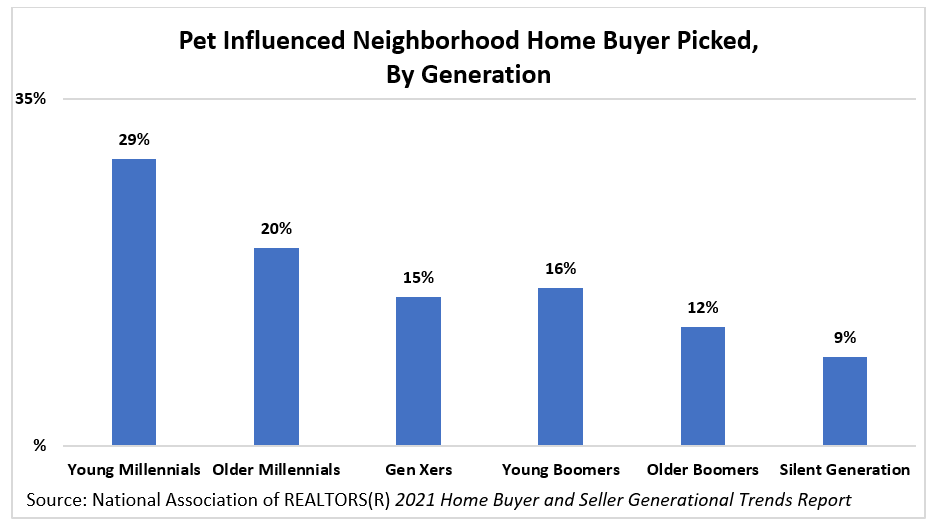 A bar chart showing the rate in which pets influenced the neighborhood that buyers in each generation picked to purchase a home.