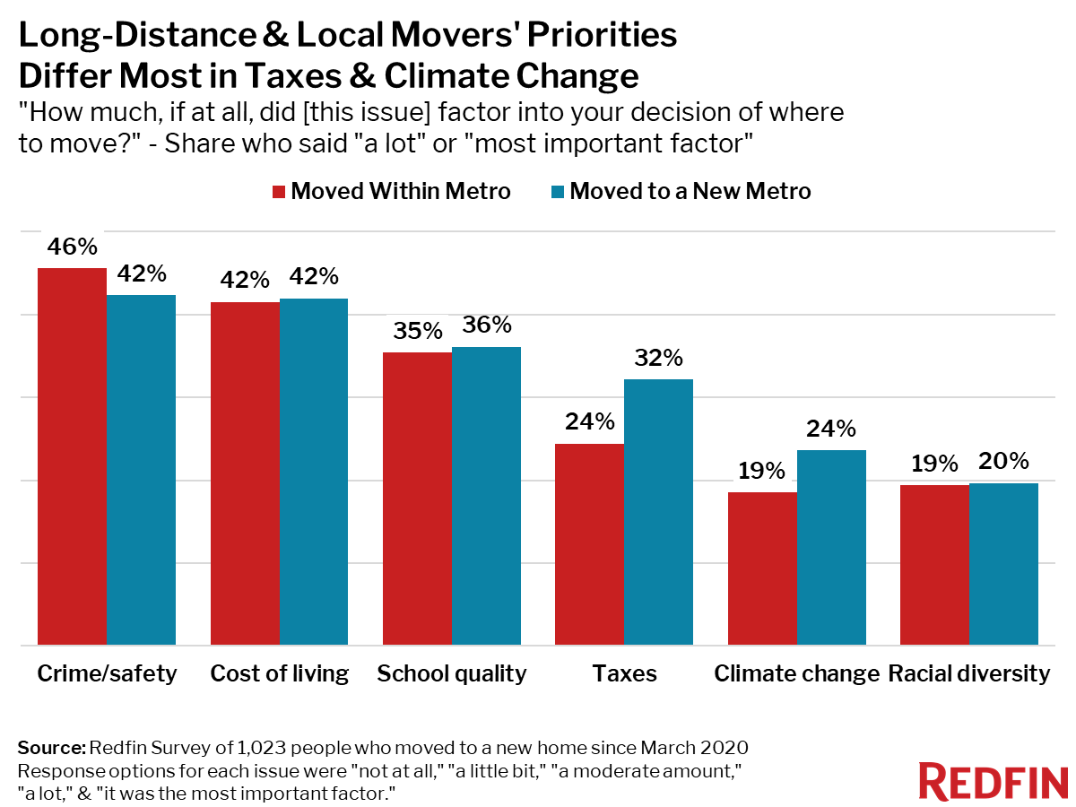 Another bar chart showing long-distance and local movers' priorities, with taxes and climate change being the main differences.