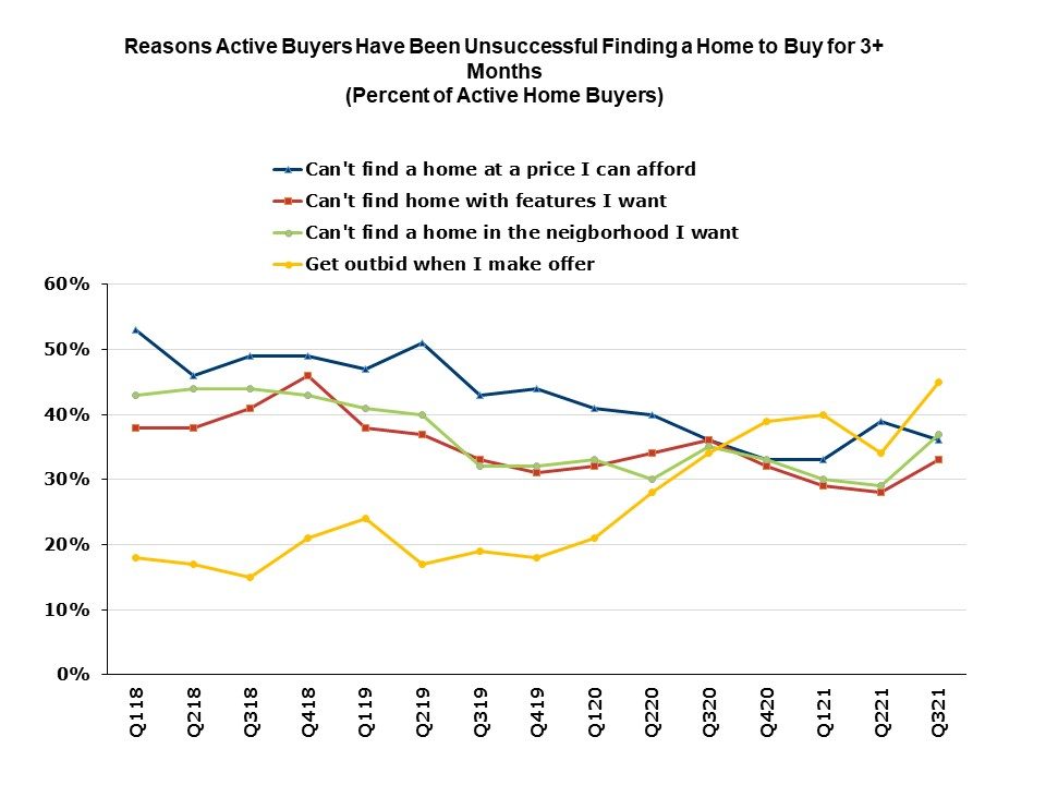 A line graph showing the reasons active home shoppers have been unsuccessful in buying a home for more than three months.