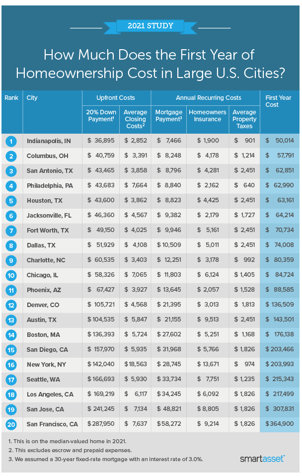 A chart from SmartAsset showing the varying first-year homeownership costs from large cities throughout the U.S.
