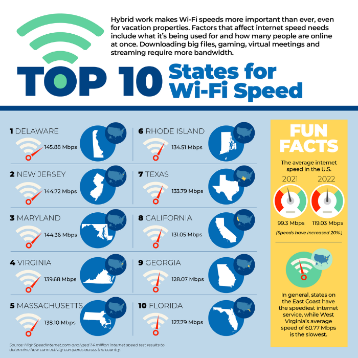 Infographic of the Top 10 states for Wi-Fi speed