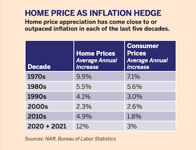 Home Price as Inflation Hedge