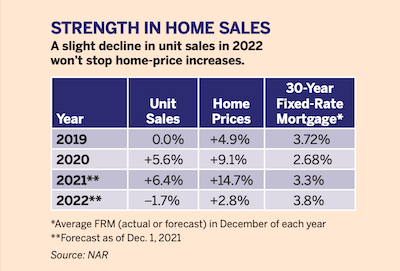 Strength in Home Sales