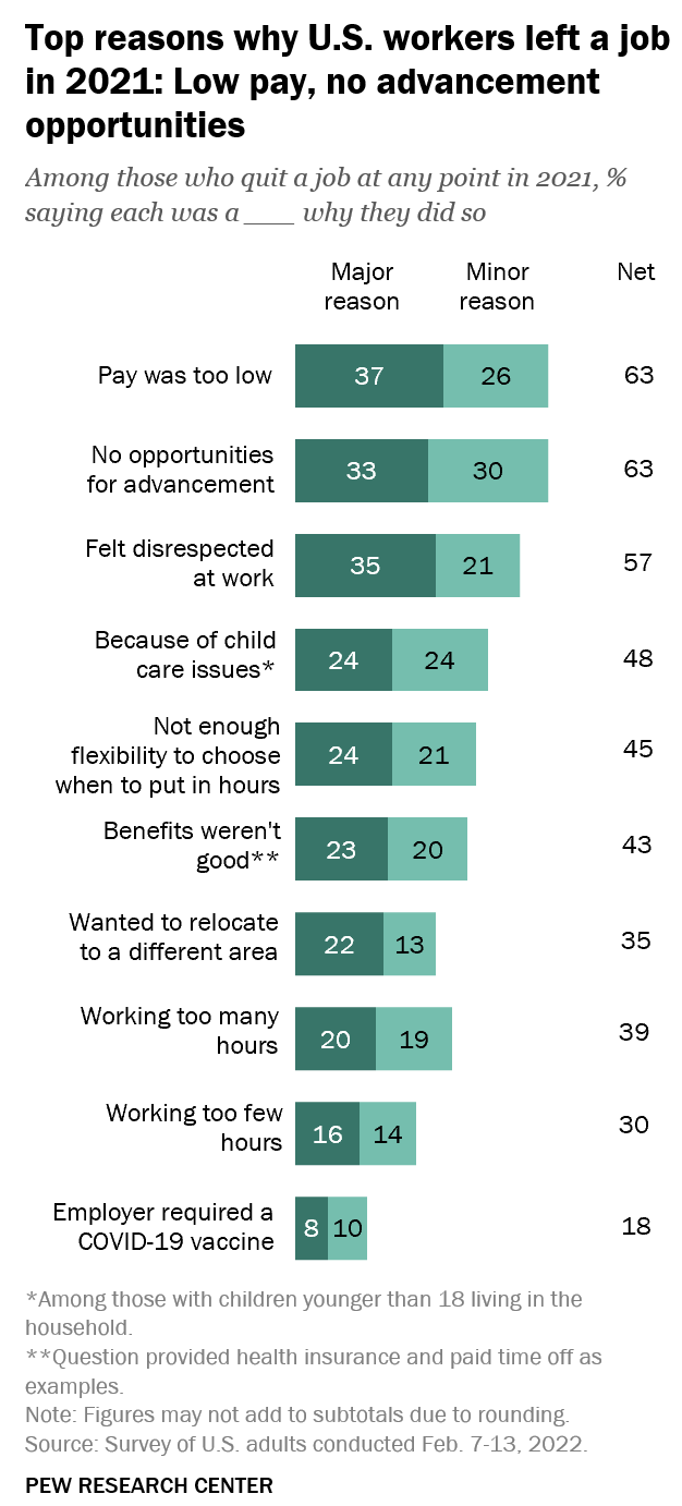 Reasons why U.S. workers left their job in 2021.