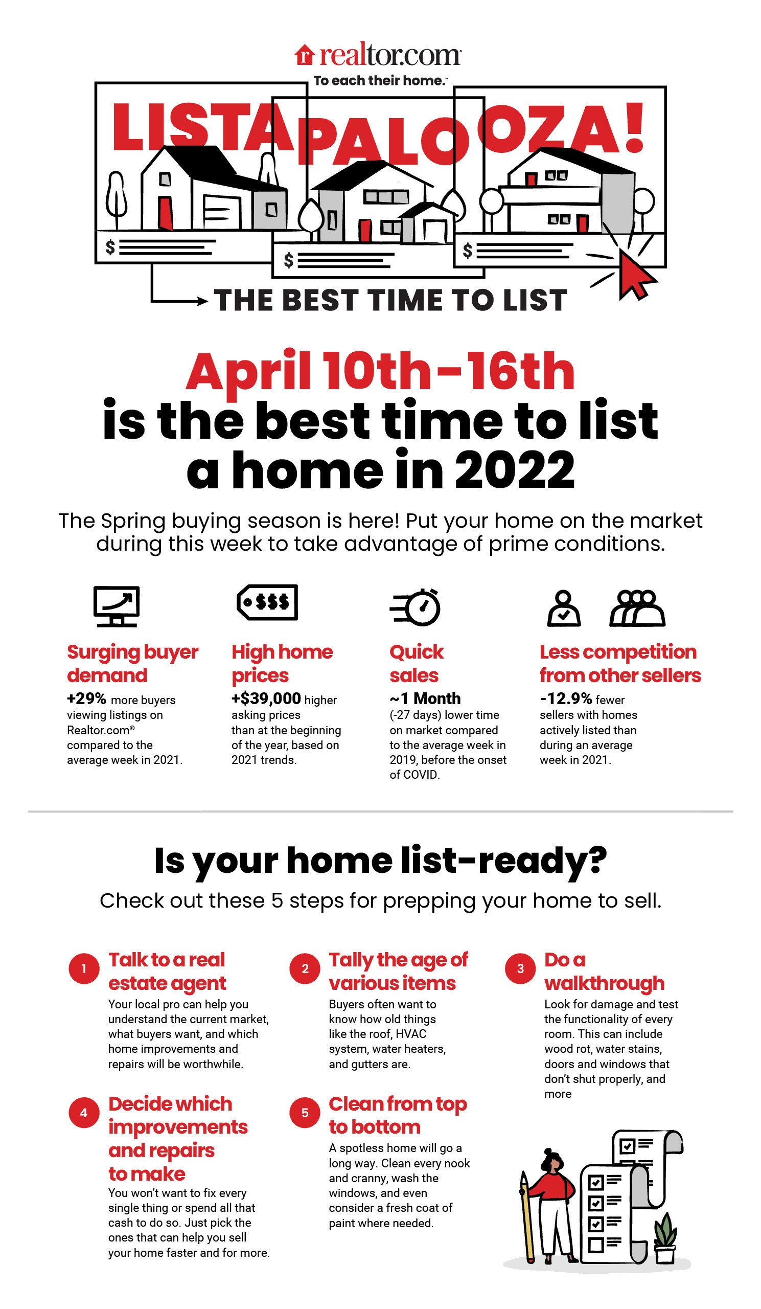 An infographic showing why the week of April 10 is the best time for listing a home.