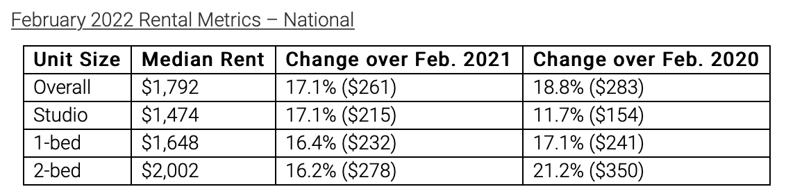 A table showing rental metrics and their change from February 2020