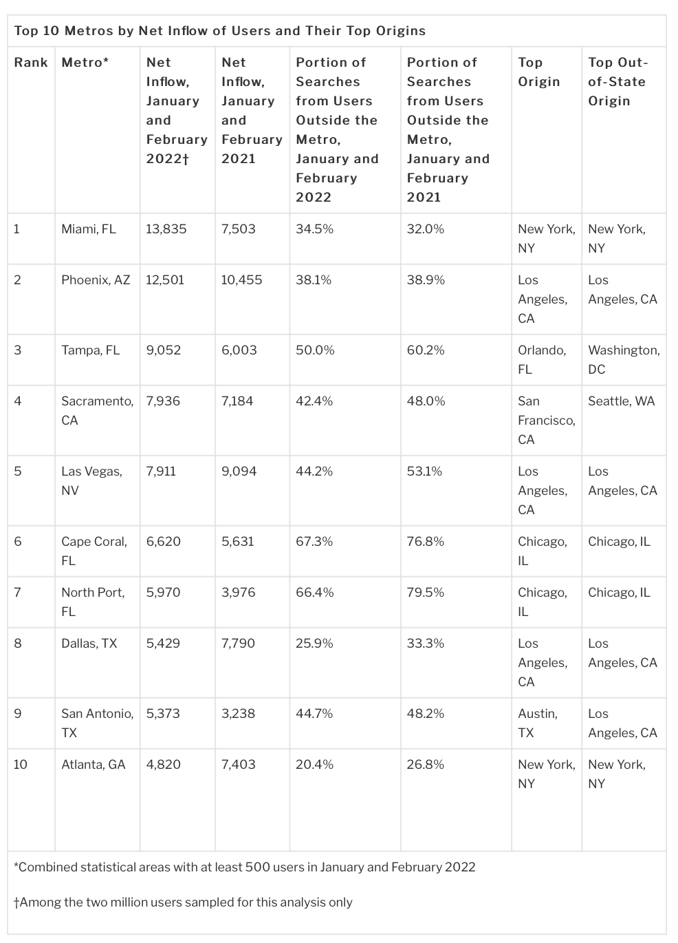 A table showing the top 10 metros by inflow of movers and where those movers are coming from.