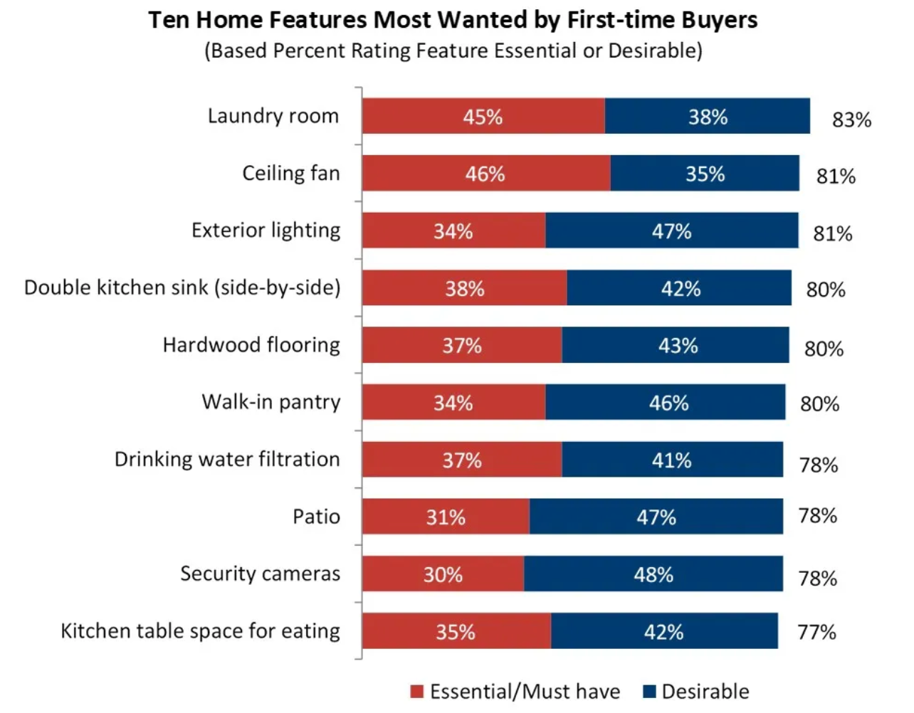 A bar chart showing what features first-time buyers want most in a home