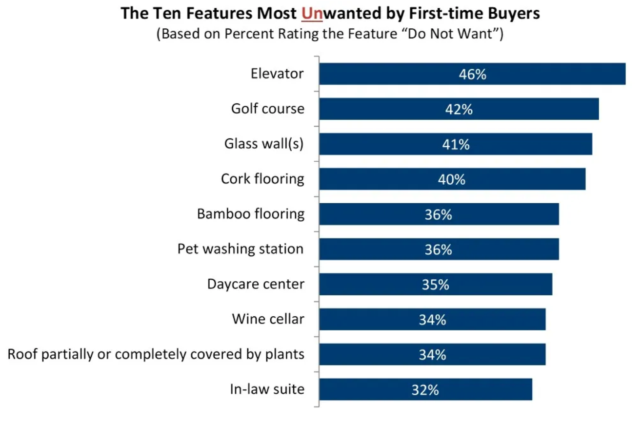 A bar chart showing the home features most unwanted by first-time buyers.