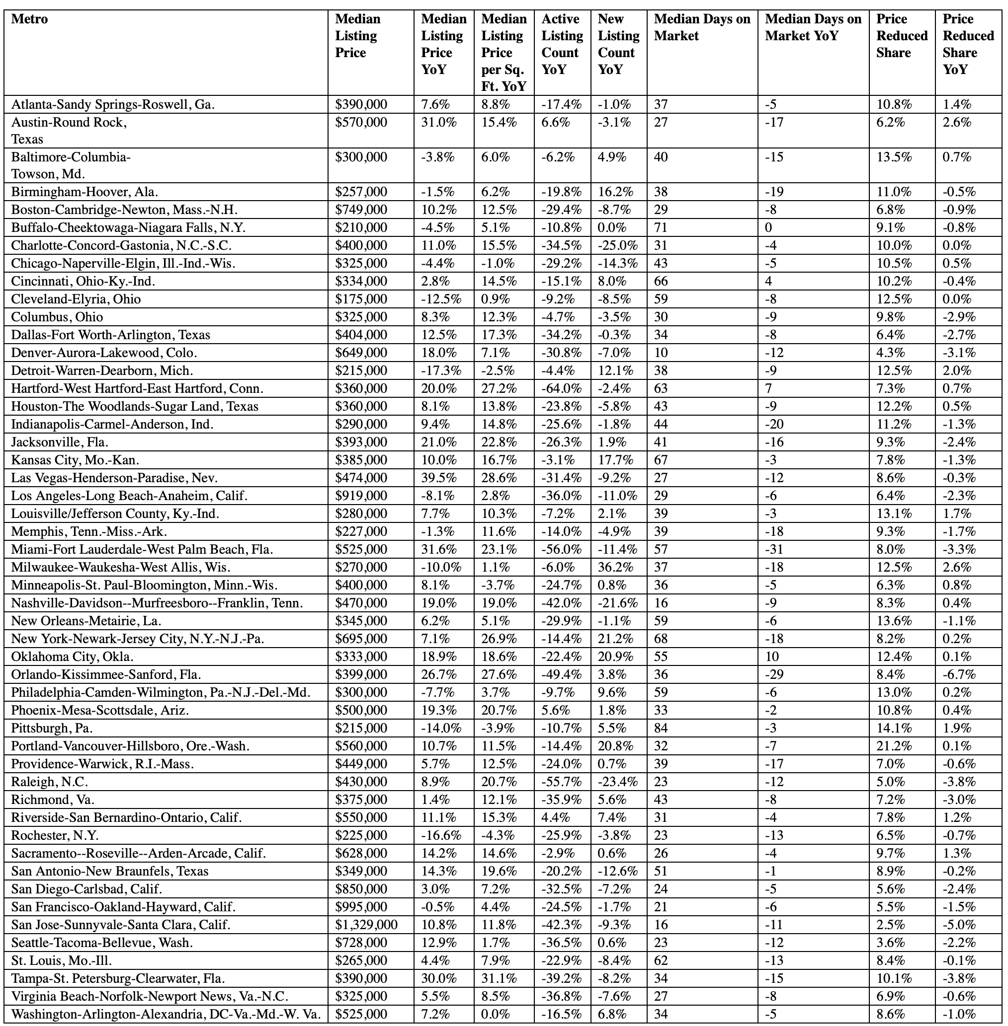 A table of home prices in metros across the U.S.