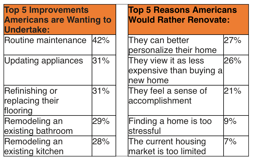 Two tables of survey responses: the top five home improvements, and the top five reasons people would rather renovate than move.