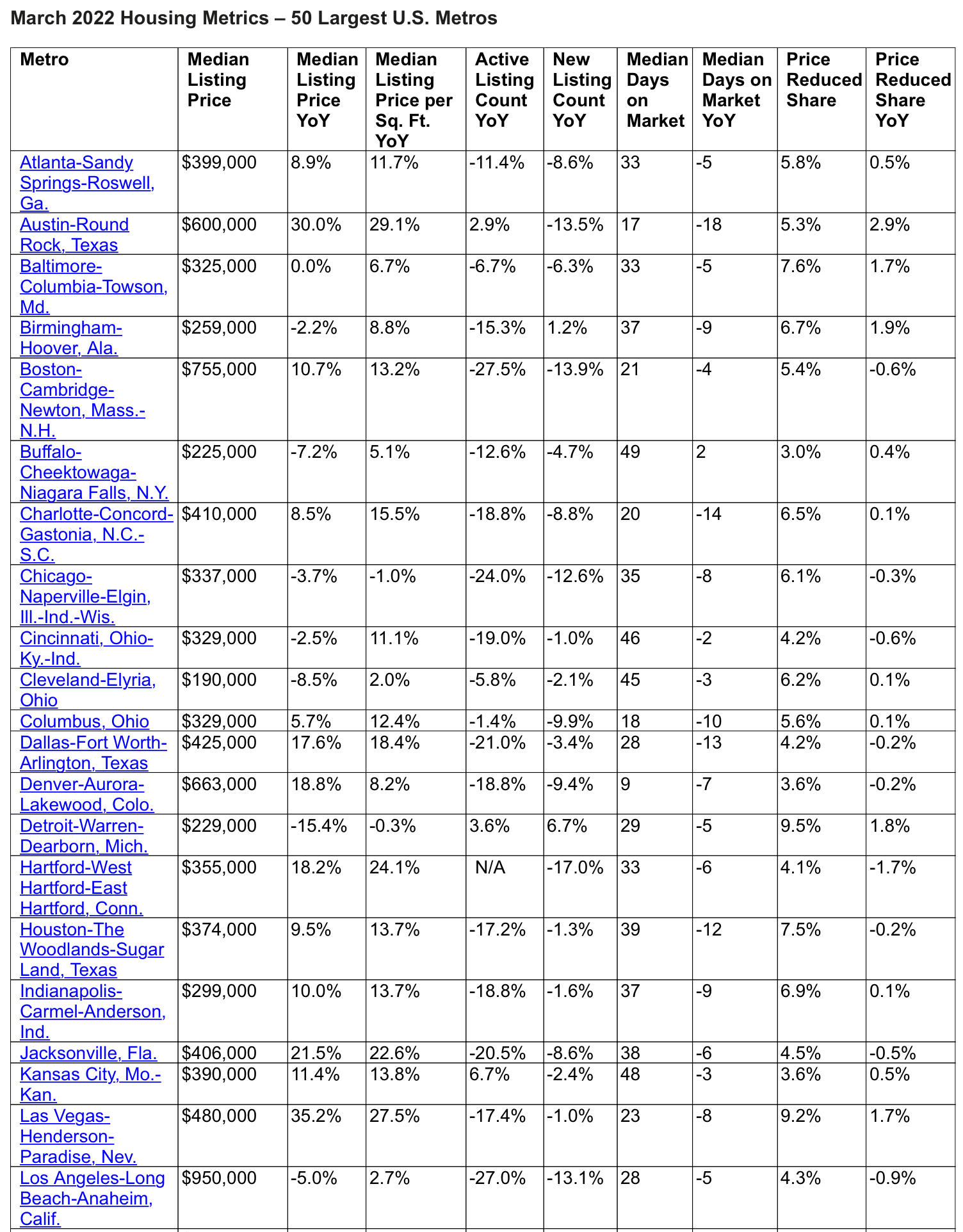 A table showing median home prices for the 50 largest metros in the U.S.