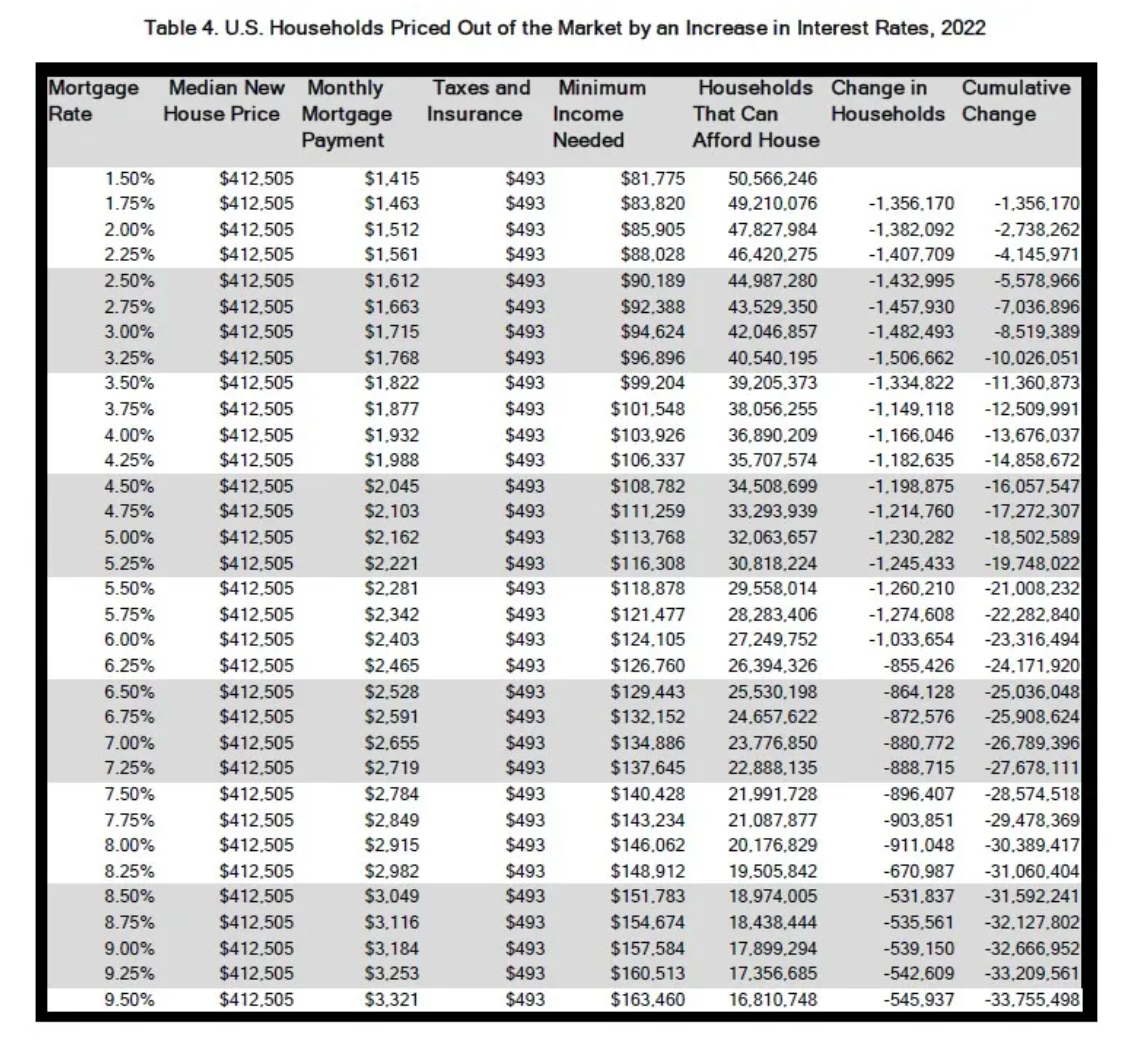 A table showing U.S. households priced out of the market by increased interest rates in 2022.
