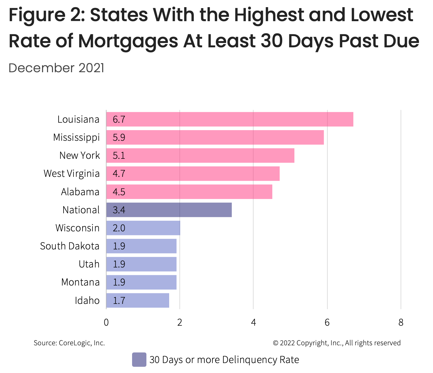 A bar chart showing states with the highest and lowest rates of 30-day overdue mortgages.