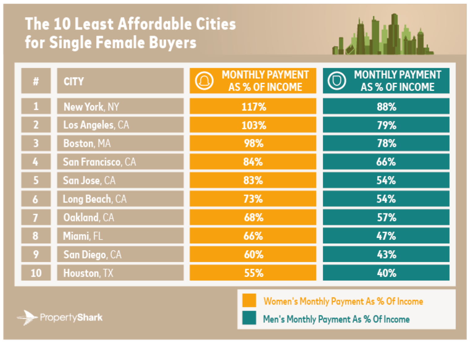 A graphic list showing the top 10 least affordable cities for single female buyers.