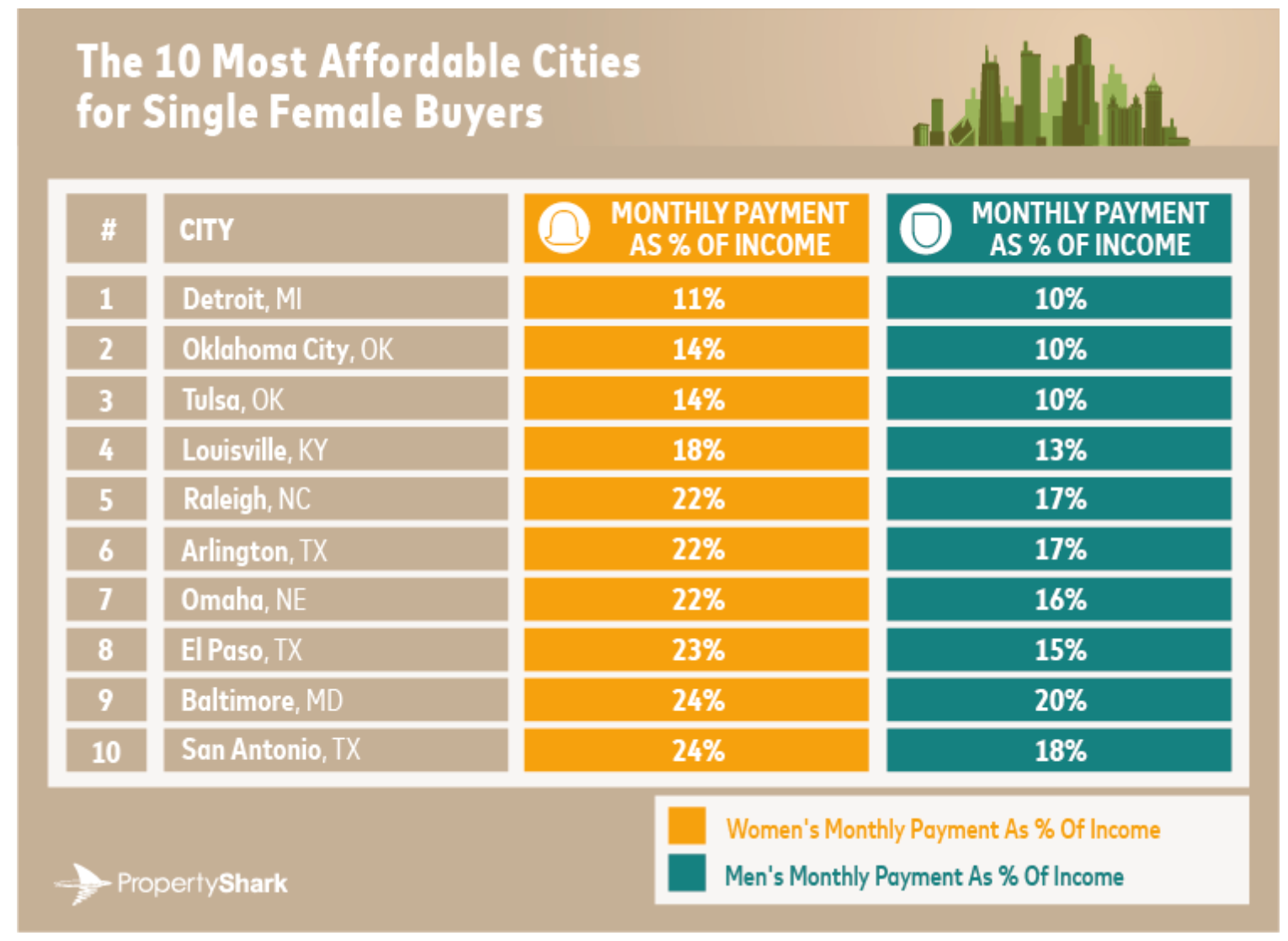 A graphic list showing the top 10 most affordable cities for single female buyers.
