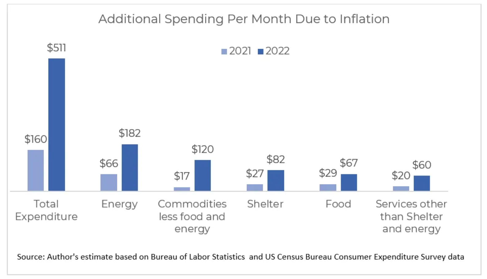 A bar chart comparing the additional spending per month due to inflation from 2021 to 2022.