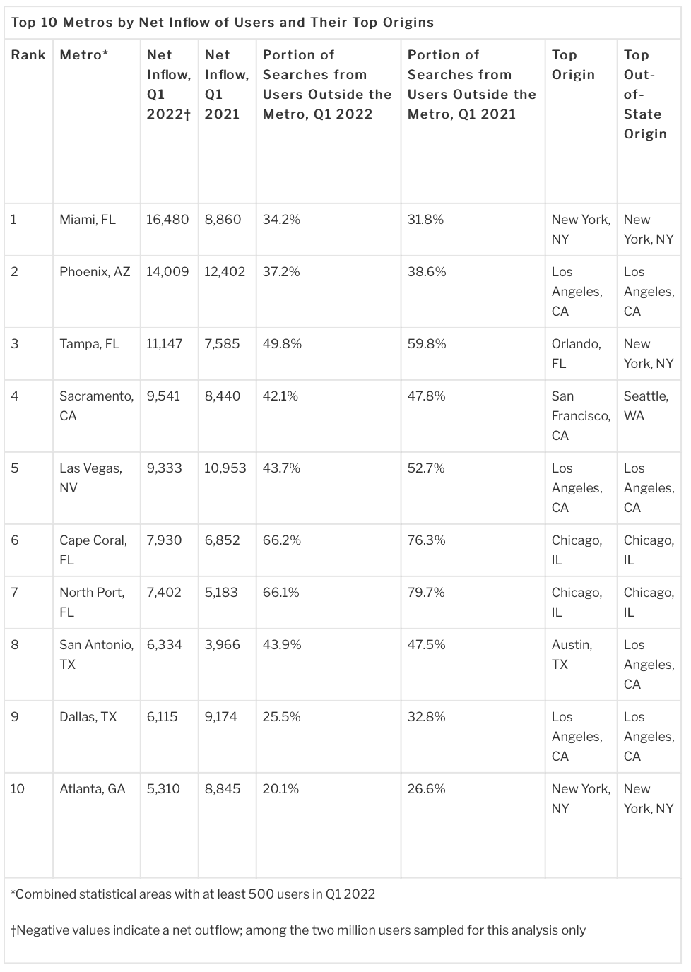 A table showing the top 10 metros by inflow of residents moving to a city.