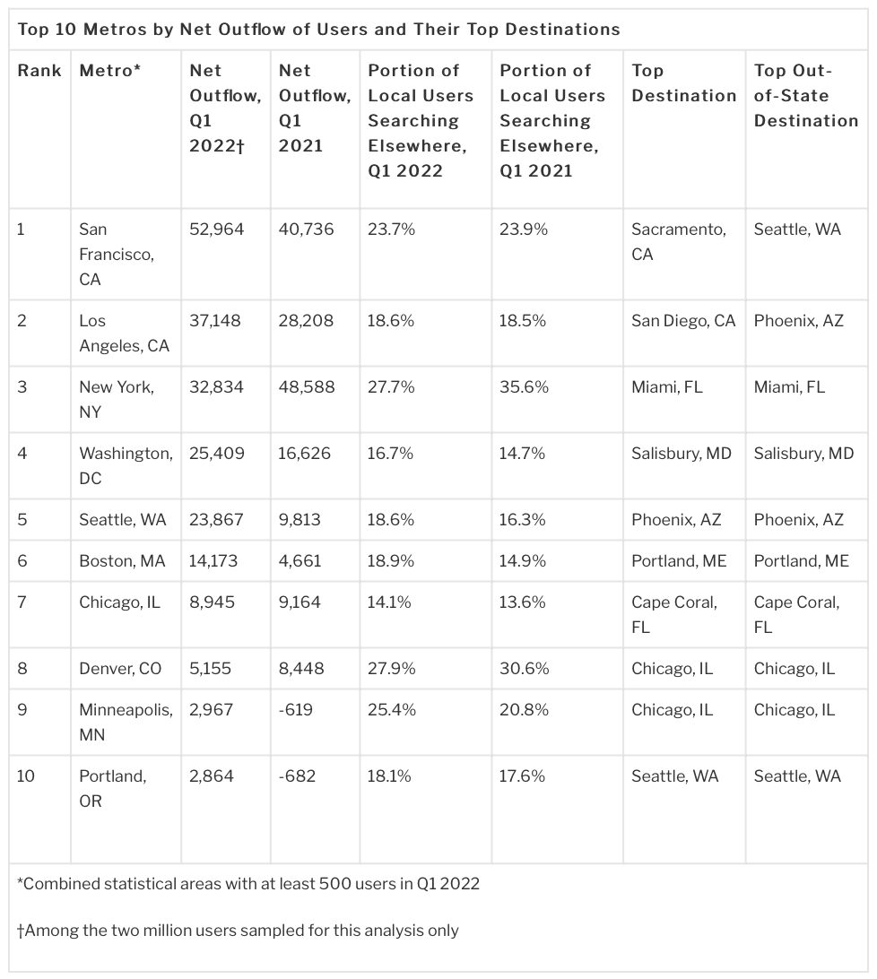 A table showing the top 10 metros by outflow of residents leaving a city.