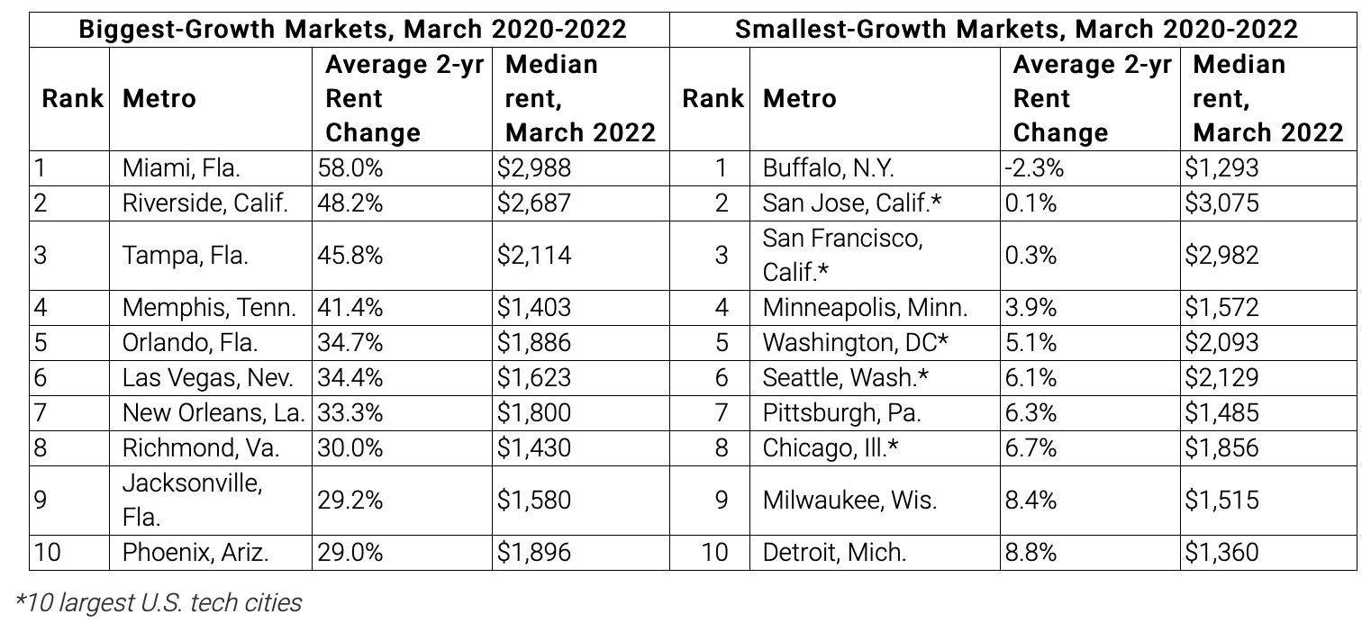 A table showing the top 10 biggest-growth markets and top 10 smallest-growth markets since March 2020.