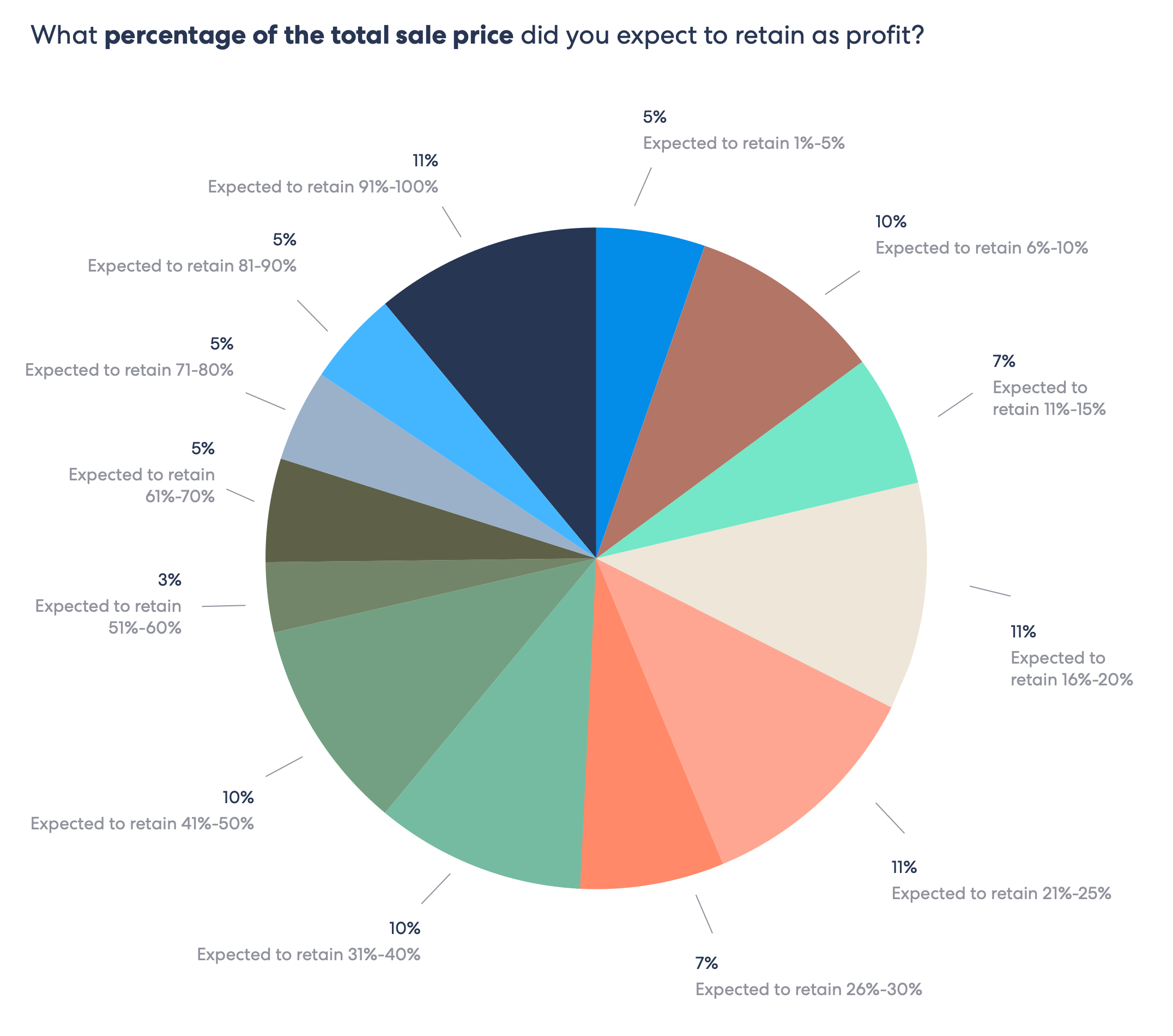A pie chart showing the percentages of homeowners' expected profits from selling their homes.