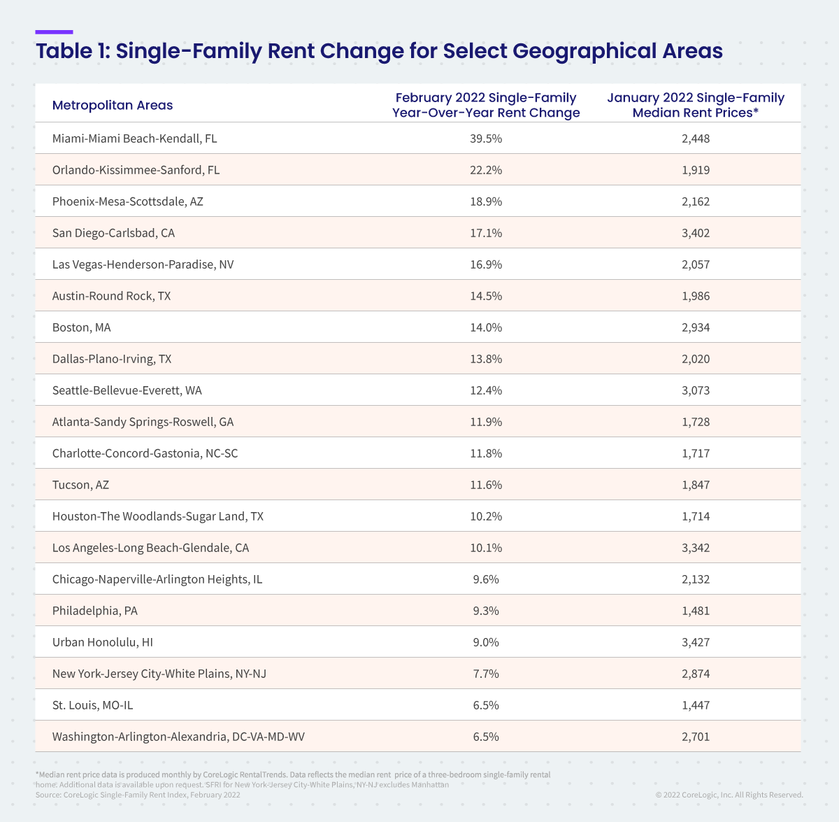 A table charting the change in single-family rent year-over-year by select areas of the U.S.