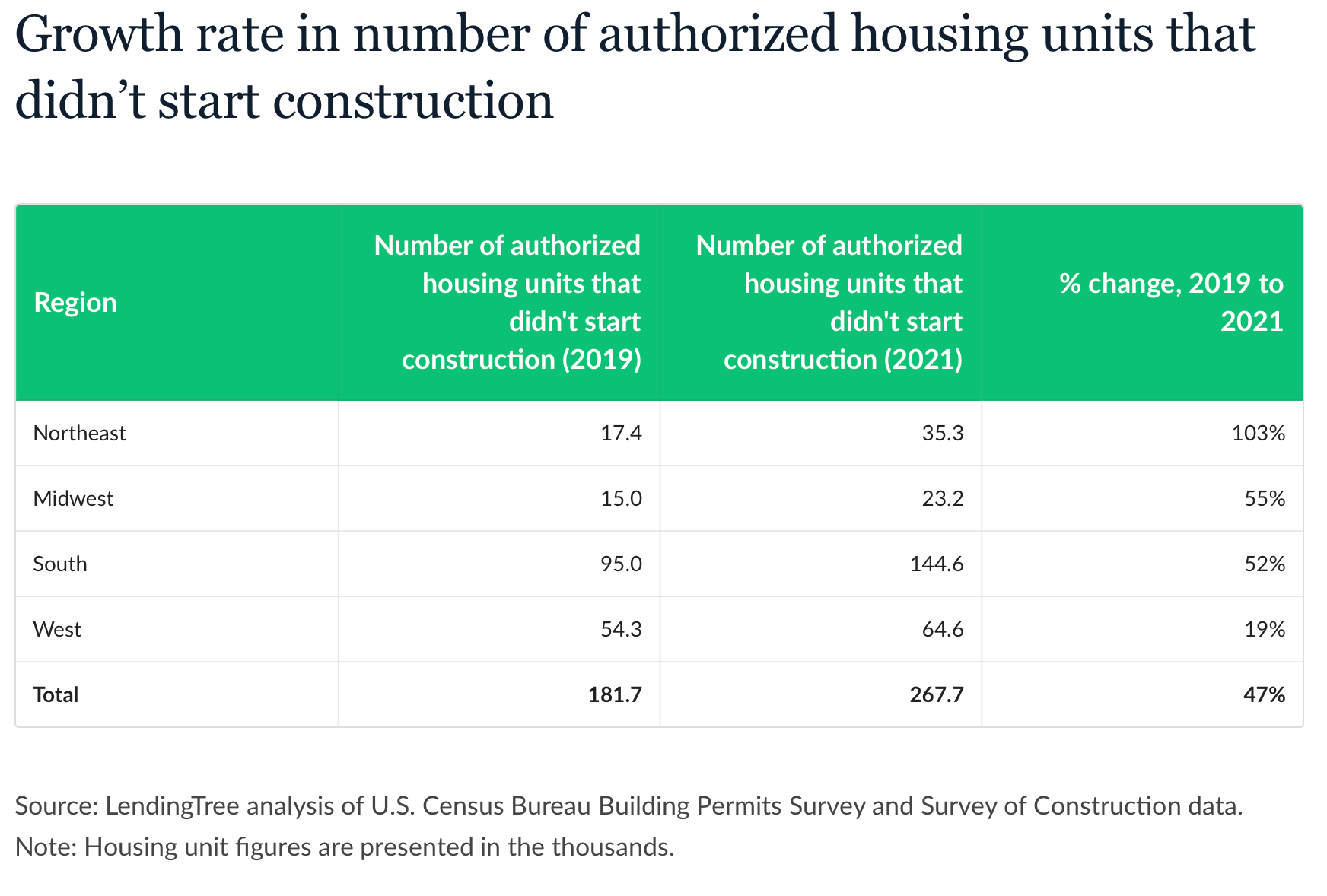 A table charting the growth rate in the number of authorized housing units that didn't start construction.
