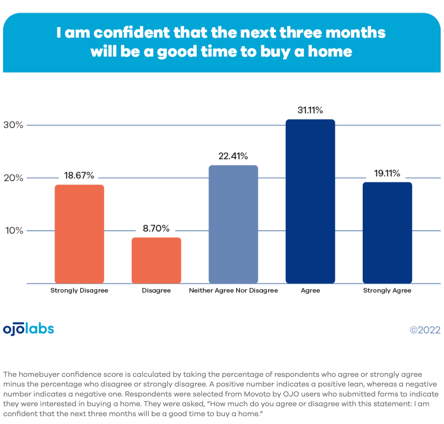 A bar chart showing buy confidence in purchasing a home in the next three months.