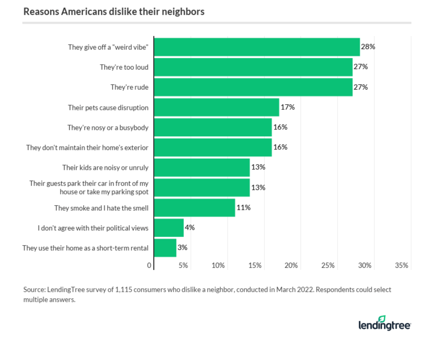 A bar chart showing the common reasons Americans don't like their neighbors.