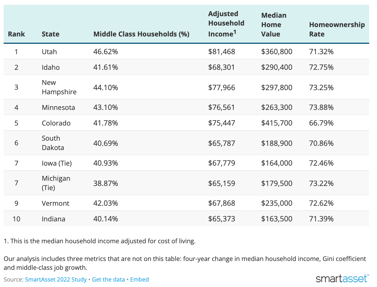 Chart listing cities where middle class can live comfortably